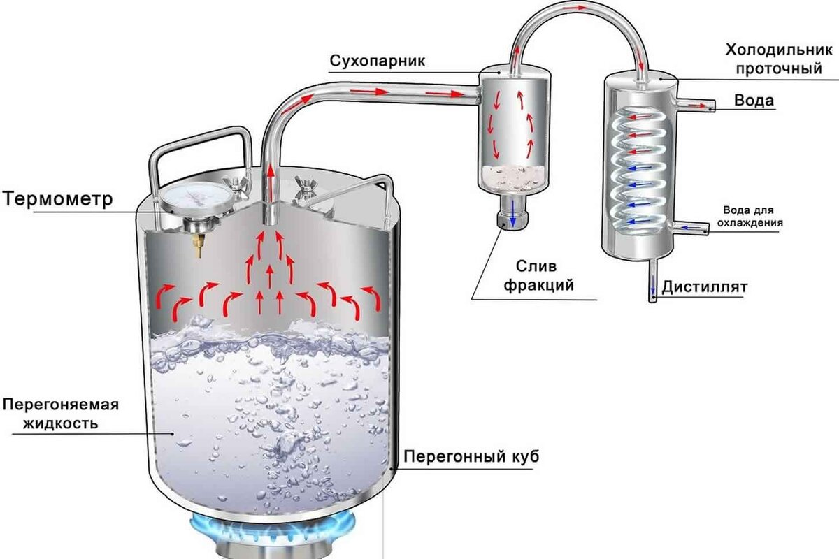 Холодильник проточный для самогонного аппарата