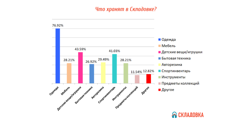 данные взяты из опроса в ЛК для клиентов Складовки за последние 6 мес.