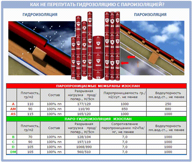 Особенности материала изоспан А и какой стороной к утеплителю его класть