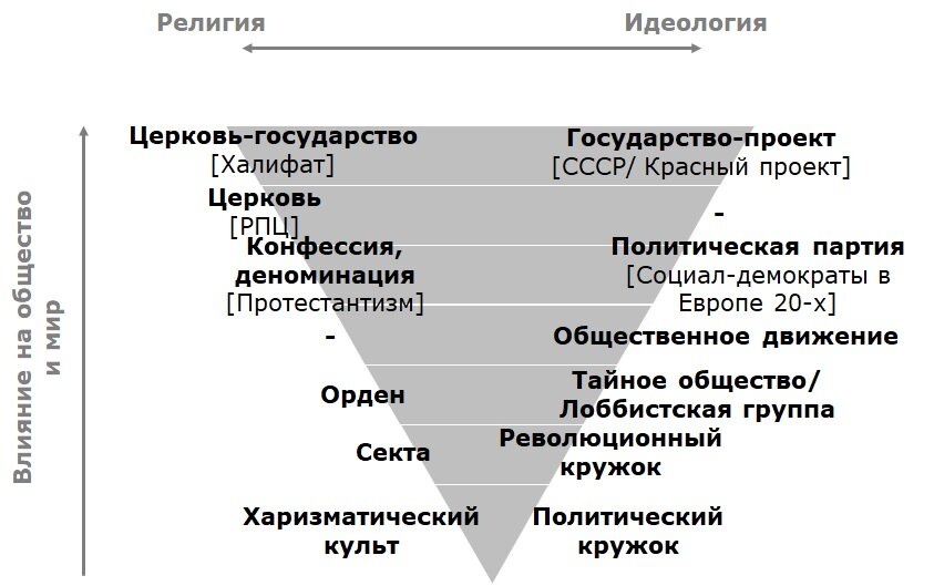 Религиозная идеология. Идеология религиозных организаций. Уровни организации религии. Идеология религиозной партии. Государства с религиозной идеологией\.