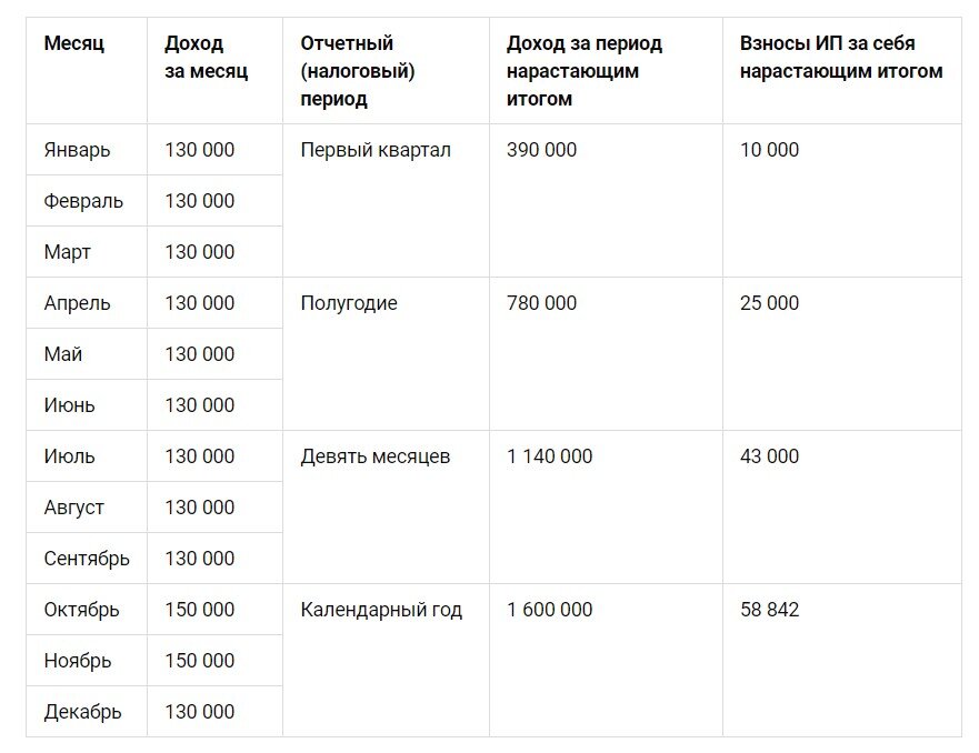 Сумма страховых взносов в 2023 году