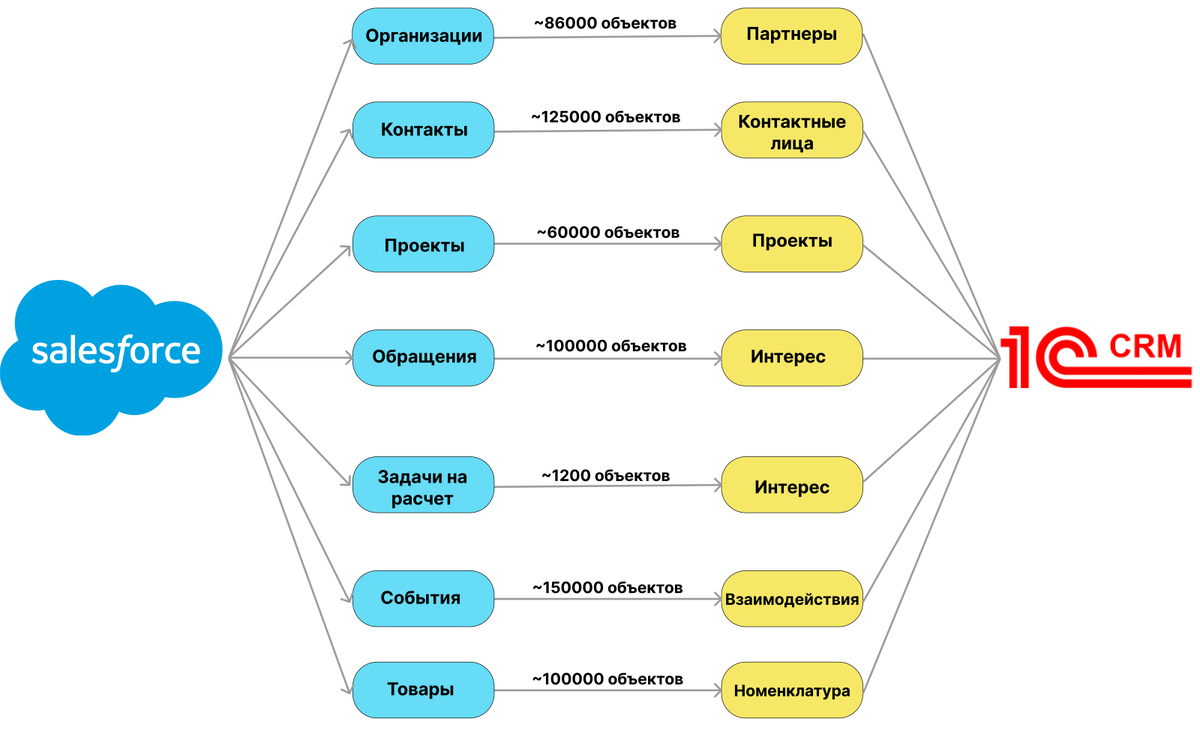 Переход с Salesforce на 1С:CRM | АКАМ:CRM | Дзен