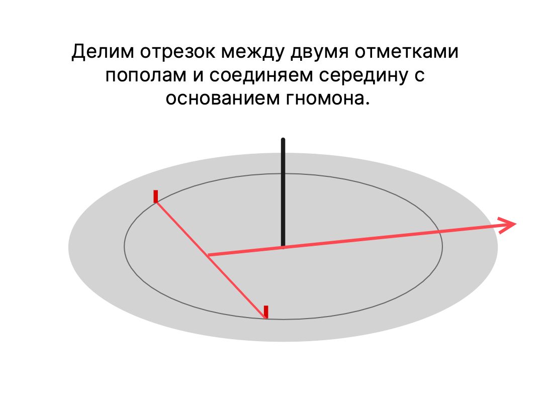 В результате определено направление на юг, если замеры делаются в северном полушарии. В южном полушарии Солнце будет двигаться против часовой стрелки и в результате построений мы получим направление на север.