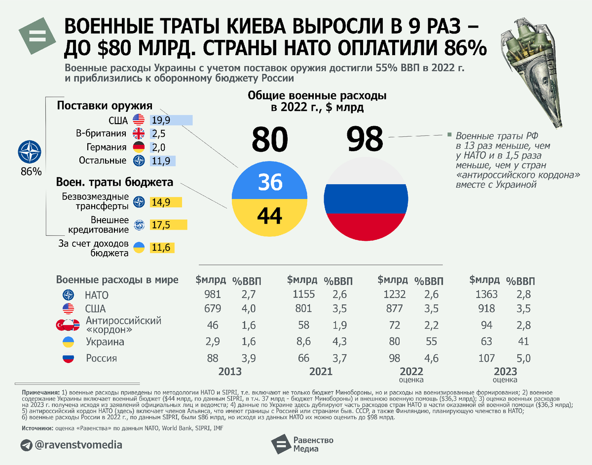 Военный бюджет НАТО. Военный бюджет стран. Военный бюджет Украины на 2023.