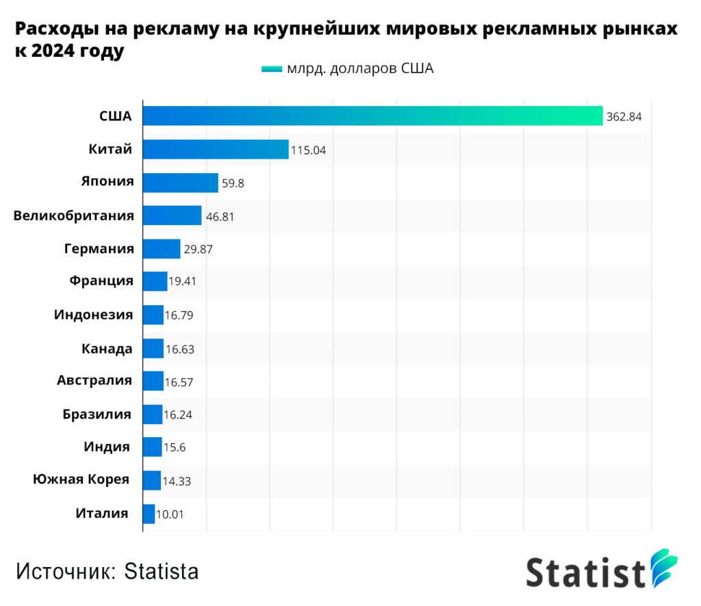 Мировой рынок. Расходы на рекламу бенчмарки. Прогнозирование рынка. Динамика роста рынка.