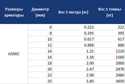 Таблица взята с сайта https://metallstroisnab.ru