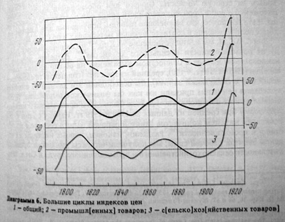Цикл больше 35. Большие циклы конъюнктуры и теория предвидения