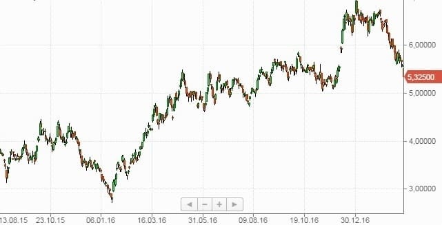 Рис. 1. График АДР Роснефть с августа 2015 по февраль 2017 гг.