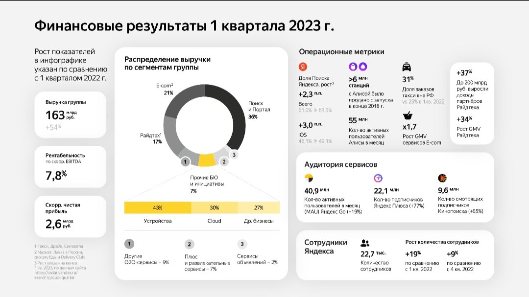 Финансовый показатели Яндекс за 1-й квартал 2023 года. 
