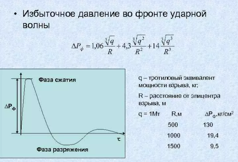 График давления от времени