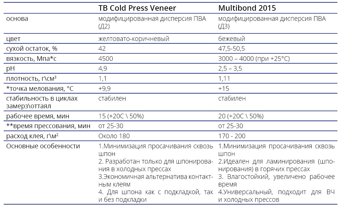 *Минимальная температура применения клея (также и дерева и воздуха) должна быть больше точки мелования!                                                                                                               ** Время прессования зависит от породы дерева (мягкое, твердое), от влагосодержания дерева (оптимально 6% -8%), от температуры и влажности воздуха на производстве 

