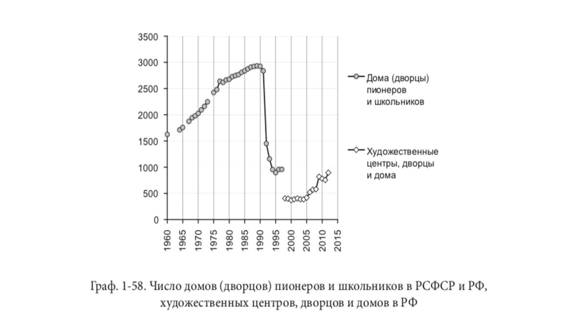 число домов пионеров и школьников в РСФСР и РФ