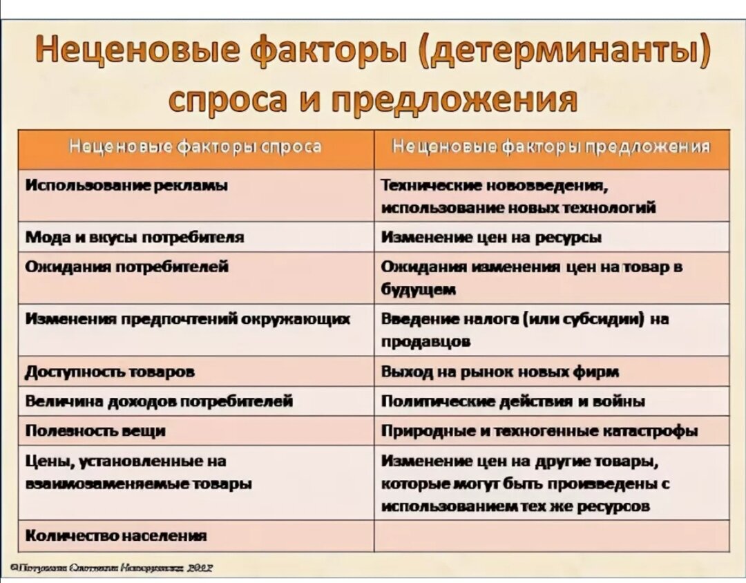 Предложение производителей это в обществознании. Неценовые факторы спроса и предложения. Ценовые и неценовые факторы спроса и предложения. Неценовые факторы спроса неценовые факторы предложения. Ценовые и неценовые факторы спроса и предложения таблица.