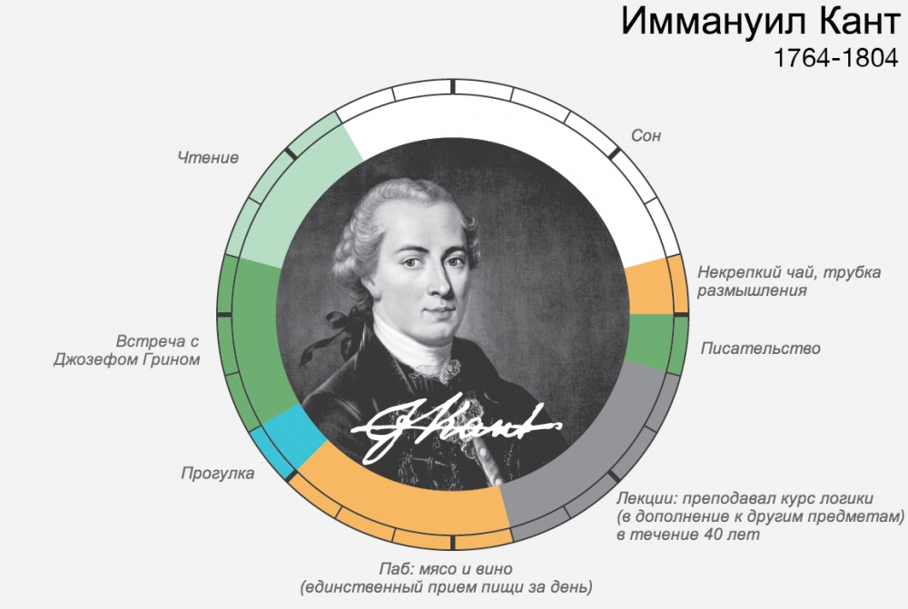 Режим канта. Распорядок дня великих людей. Распорядок дня великих людей инфографика. Распорядок дня известных людей.