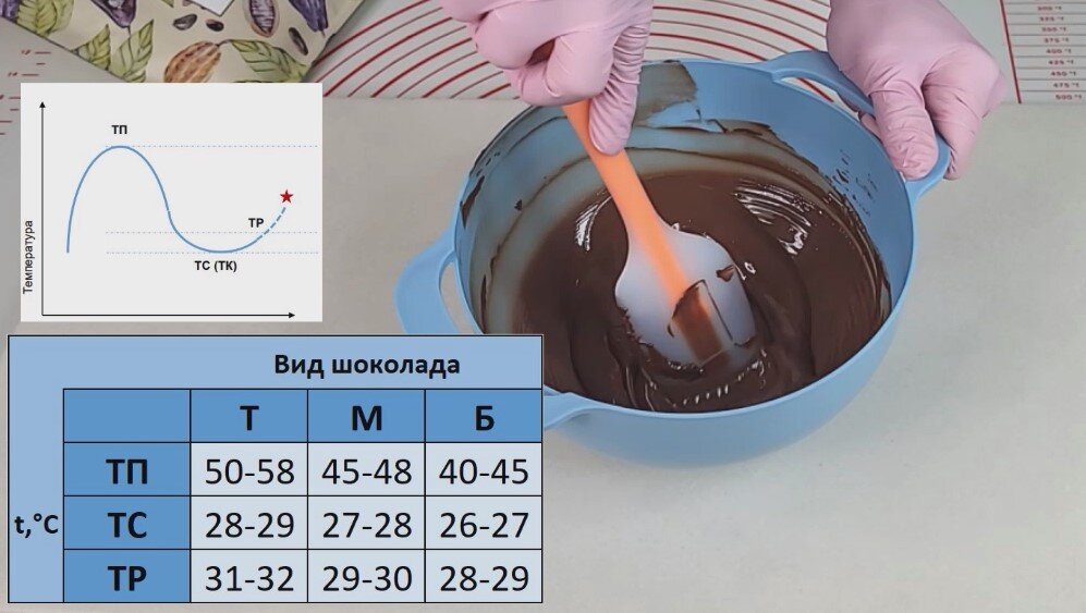 Схема темперирования шоколада