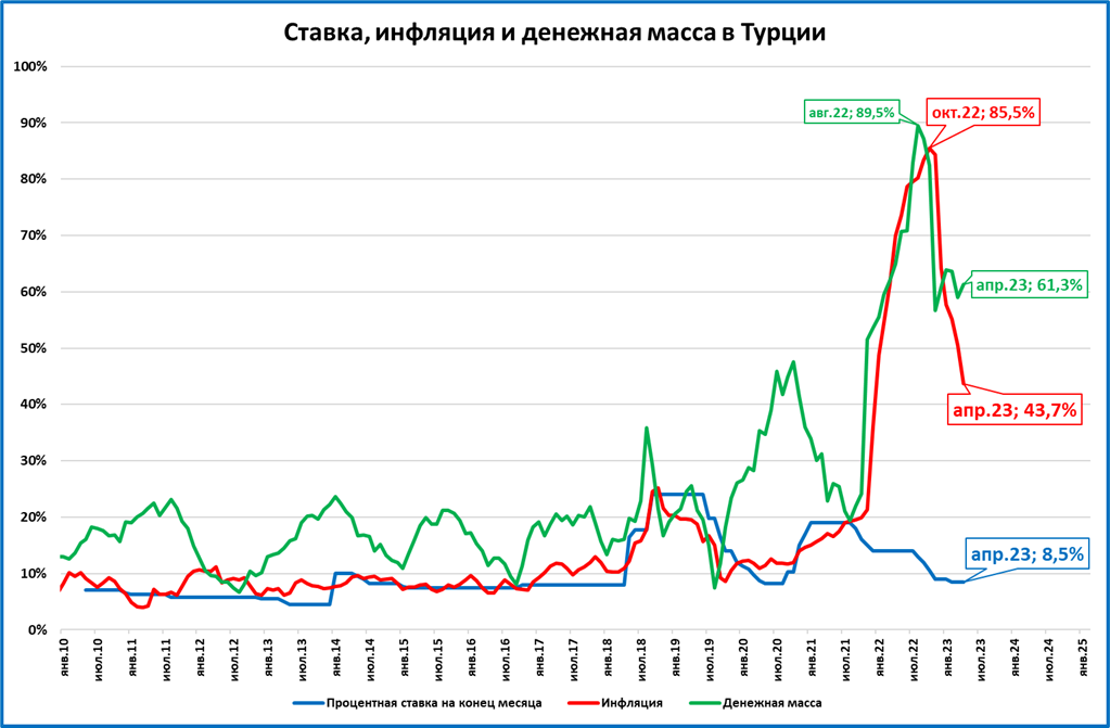 Инфляция в турции график. Инфляция в турции по годам. Инфляция в турции. Инфляция в турции 2022. Инфляция т.