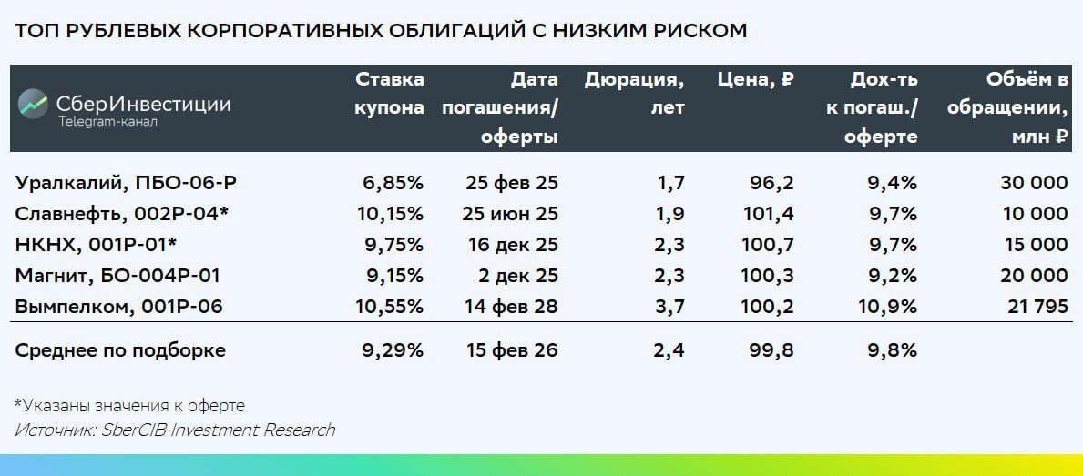 «СберИнвестиции»📷Подборка облигаций с низким кредитным риском на 16 мая 2023 года