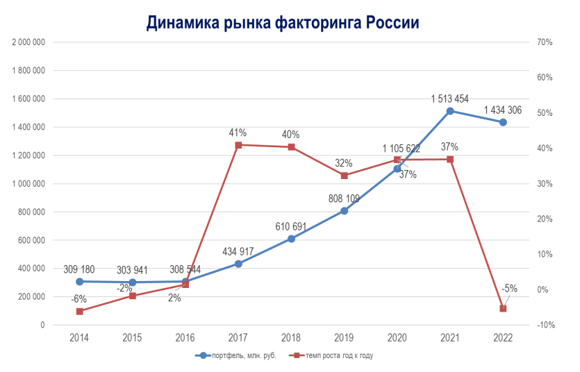 Факторинг в россии. Рыночная динамика. Тенденции в динамике конкуренции на рынке. Факторинг и форфейти.