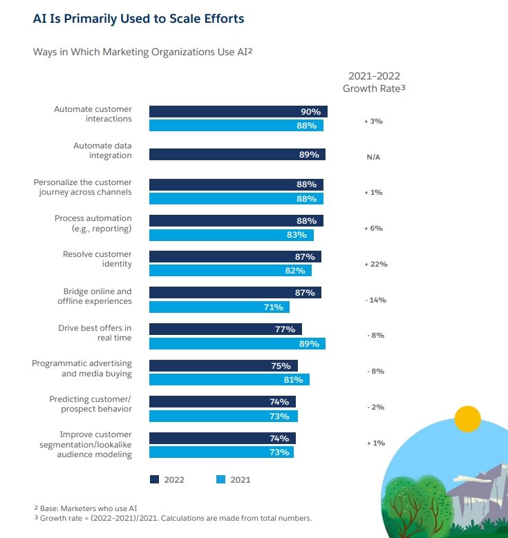 По данным Salesforce, маркетологи используют ИИ, чтобы автоматизировать свою работу. Источник: отчет Salesforce 