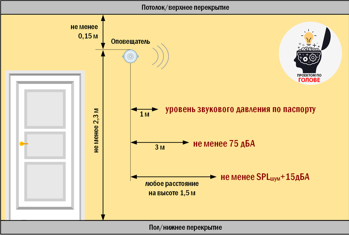 Требования к звуковым оповещателям. Рисунок автора