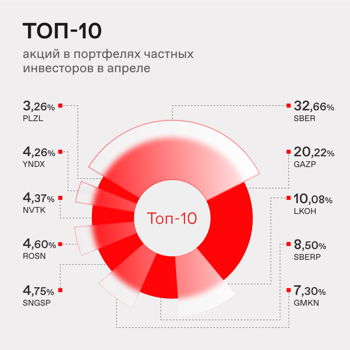 Инвестиционные компании 2023. Топ компаний 2023. Инвестиционный портфель 2024. Инвестиционный портфель на 2024 год. Лукойл дивиденды 2023.