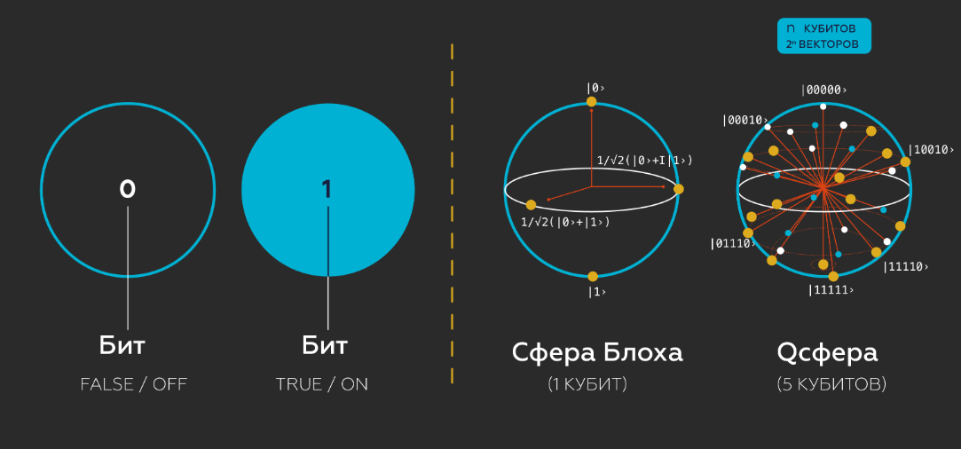 Сравнение бита и кубита