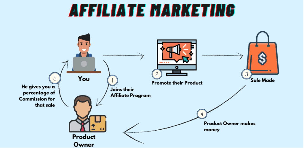 Affiliate marketing. Развитие в партнёрском маркетинге. Аффилированный маркетинг также называют. Примеры аффилиэйт маркетинг плана.