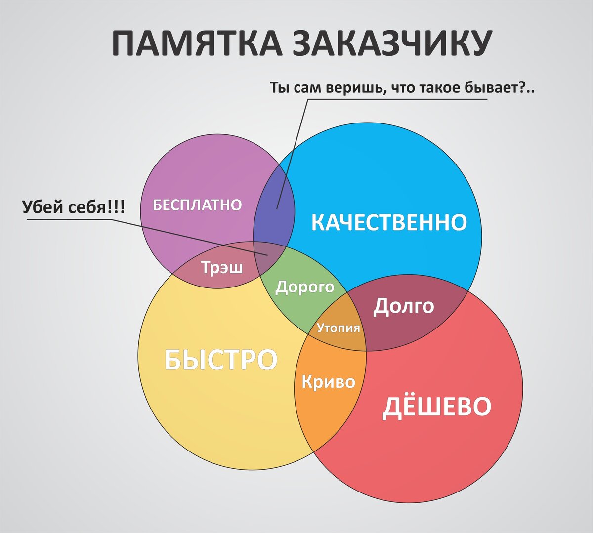 Сайт заказчиков. Памятка заказчику. Быстро дешево качественно. Дорого качественно. Качество скорость цена.