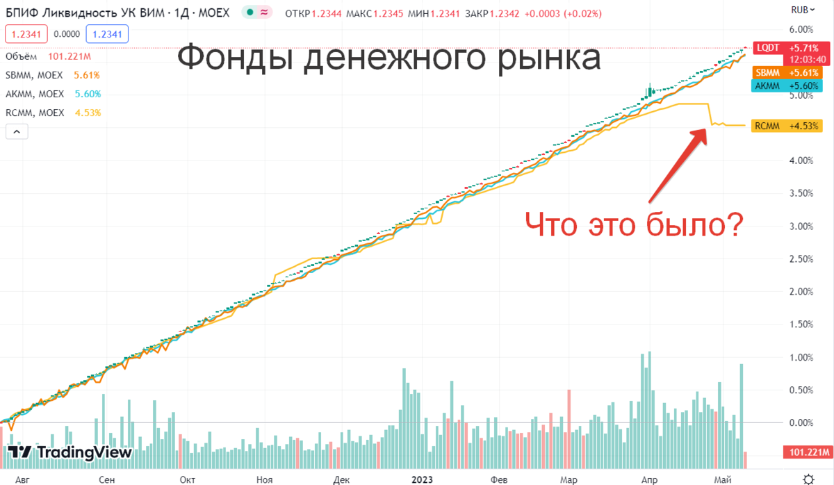 Вим фонд. Фонд денежного рынка. средняя доходность на фондовом рынке. рентабельность рынка.