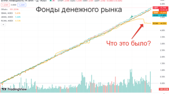 Найден уйти в минуса, верный способ. Пристроить деньги на короткий срок, фонды денежного рынка как способ.