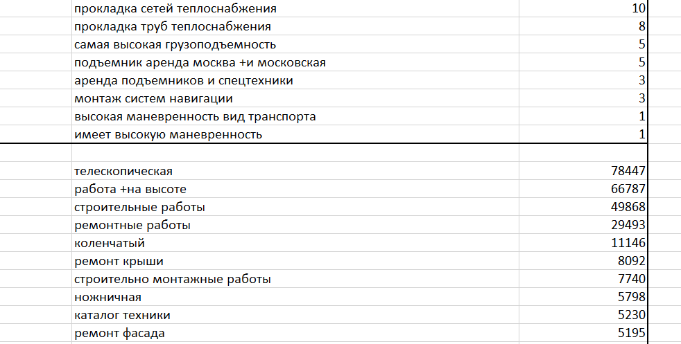 Такие ключевые слова не следует добавлять в семантическое ядро. Они не относятся к тематике "Аренда подъемников". 