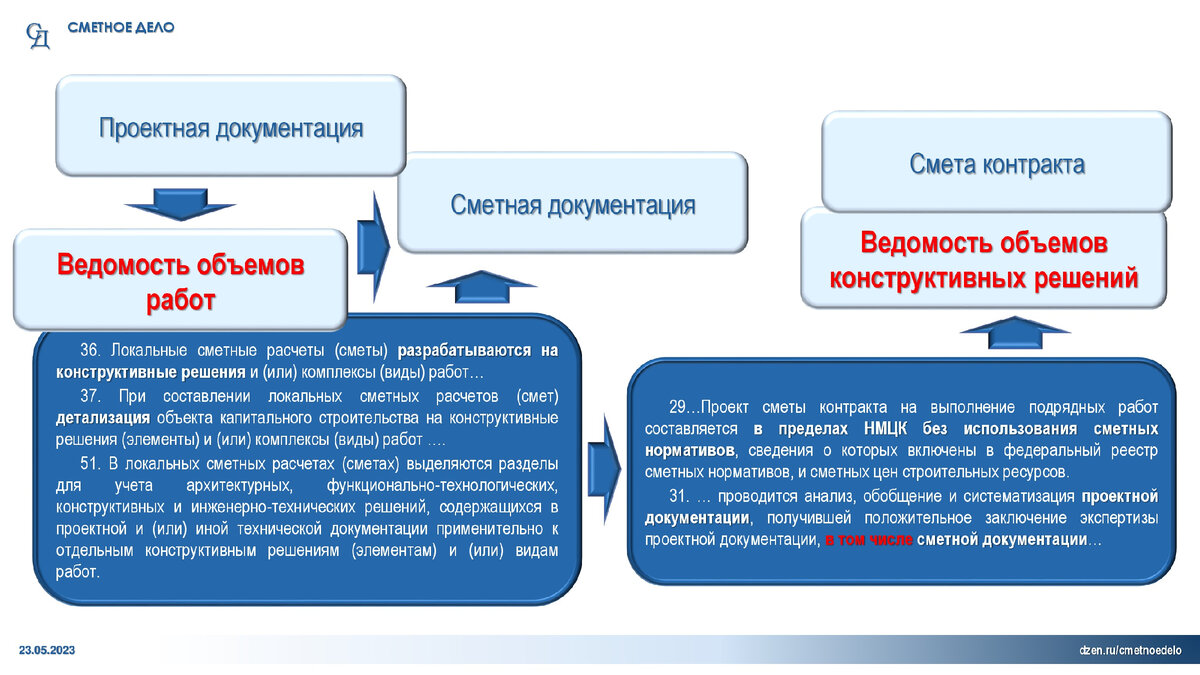 Виды объемов работ