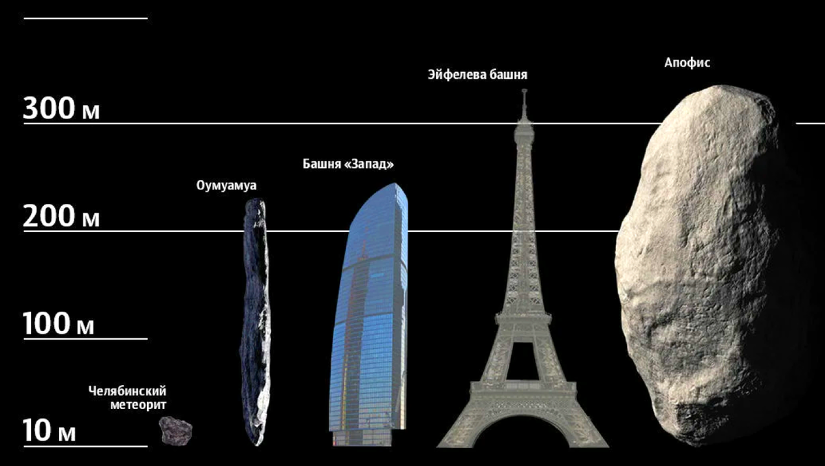 2029 астероид правда. Апофис астероид 2029. Астероид Апофис диаметр. Апофис астероид сравнение. Апофис астероид 2029 2036.