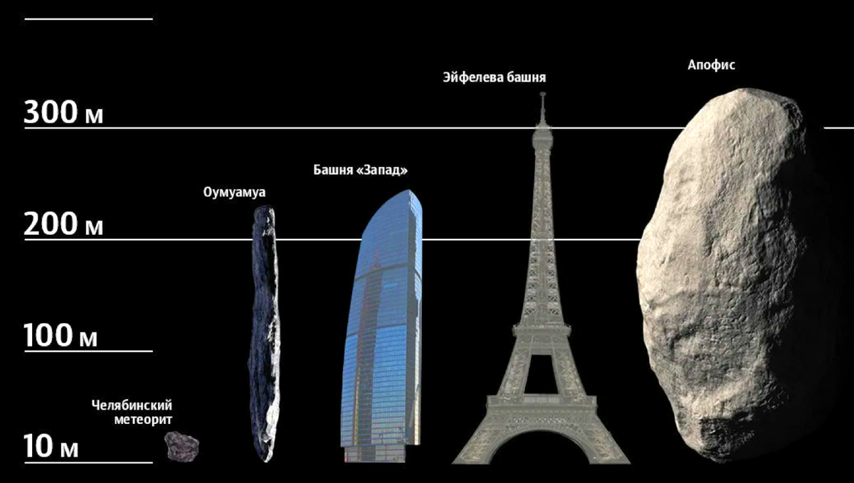 Астероид апофис последние данные 2024. Апофис астероид 2029. Астероид Апофис диаметр. Апофис астероид сравнение. Апофис астероид 2029 2036.