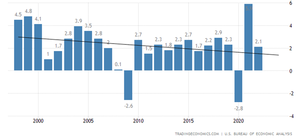 Источник: данные статистики, темпы роста ВВП США 1997-2022г