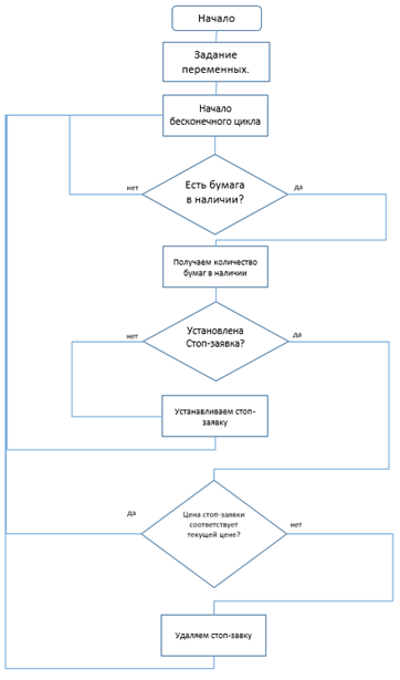 Блок-схема алгоритма по корректировке стоп-приказа