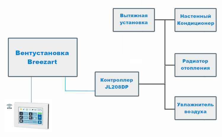 Управление различными внешними устройствами и оборудованием