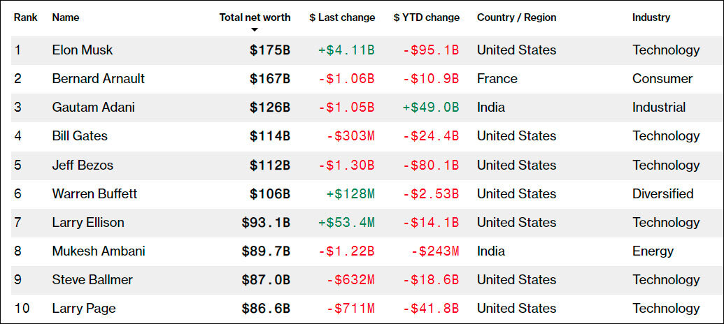 Топ-10 миллиардеров по версии Bloomberg.