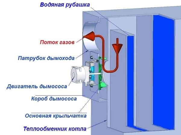 Крыльчатка дымососа Д-13,5х2У для ГМ