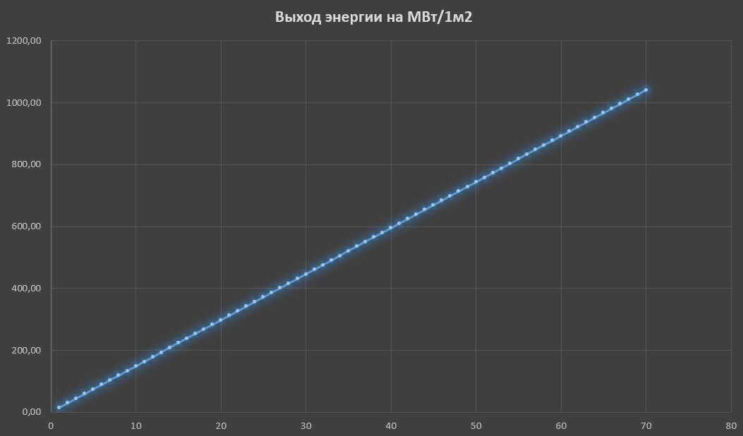 Диаграмма зависимости диаметра сферы активной зоны ядерного реактора и количества вырабатываемой энергии на площадь поверхности активной зоны. 