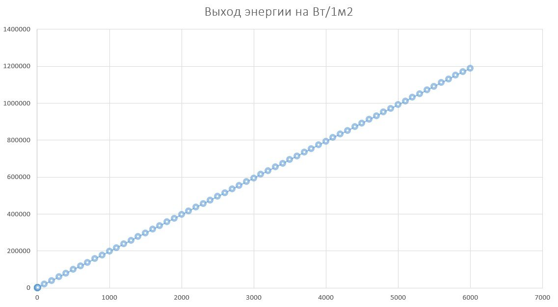 Диаграмма зависимости радиуса сферы активной зоны типа ИТЭР и количества вырабатываемой энергии. 