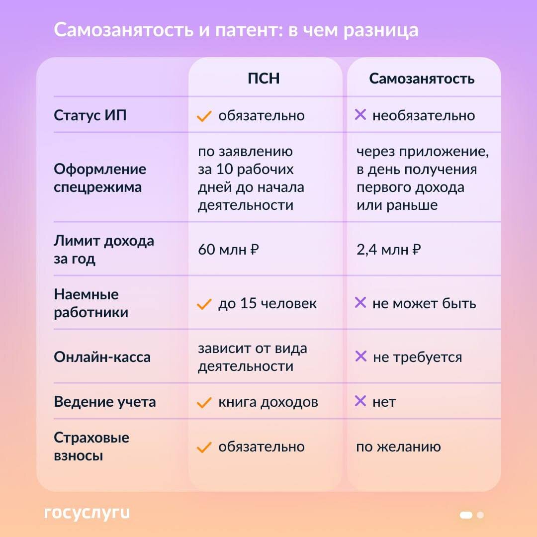 Какие налоги платят самозанятые в 2024 году. Отличие ИП И самозанятого. Разница упрощенной и патентной системы налогообложения