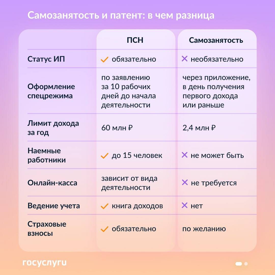 Отличия патентов. Отличие ИП И самозанятого. Разница упрощенной и патентной системы налогообложения.