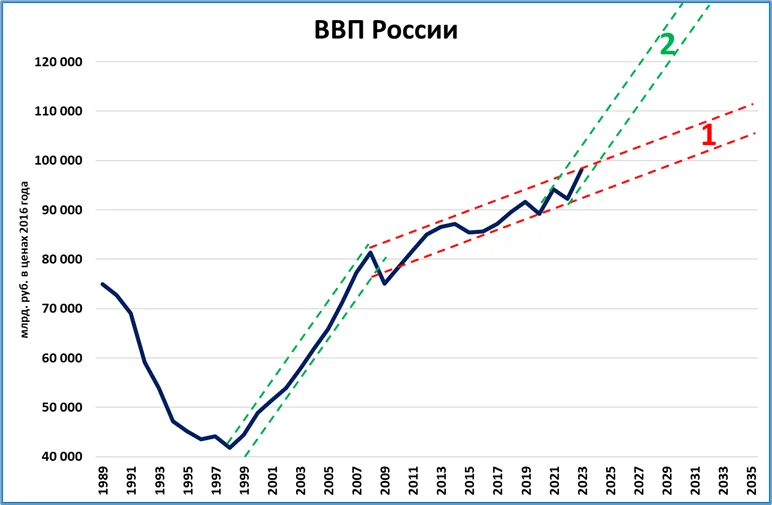 Ввп россии растет. Реальный рост ВВП России в 2023. График роста ВВП России до 2023 года. ВВП России 2022. ВВП на 2022 год.