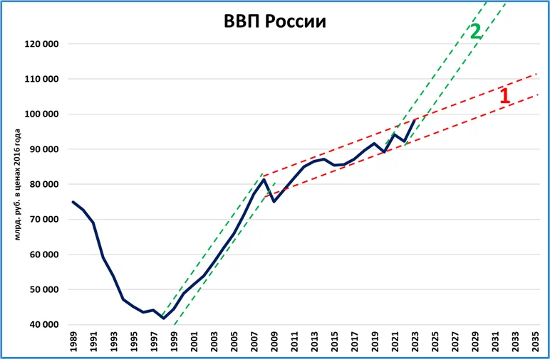 Рост ввп прогноз