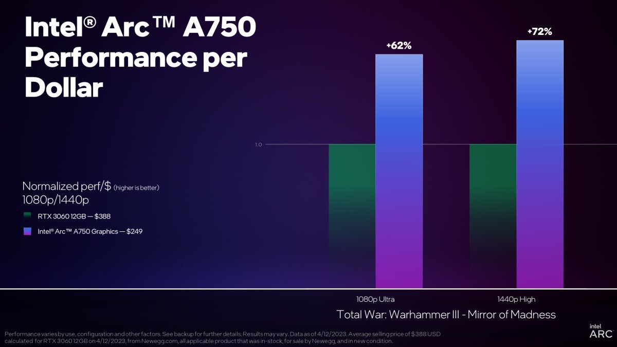 В новых играх Arc A750 превосходит RTX 3060 на 37-72 % по соотношению цены  и производительности | OVERCLOCKERS.RU | Дзен