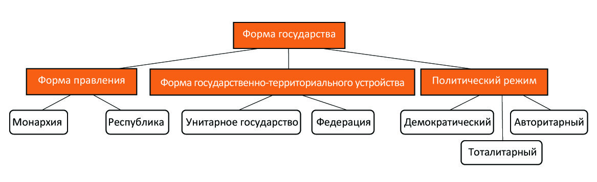 Заполните схемы политические режимы формы правления формы государственного устройства