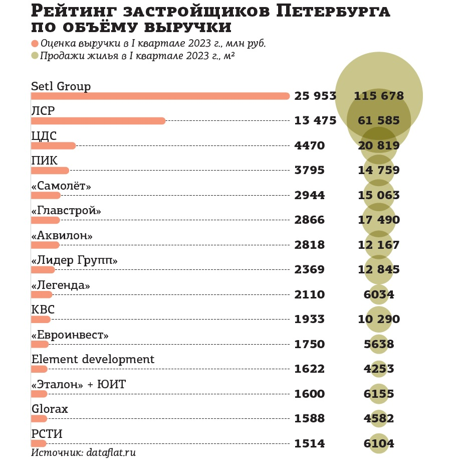    Рейтинг застройщиков Петербурга по объёму выручки в I квартале 2023 года Автор фото: "ДП"