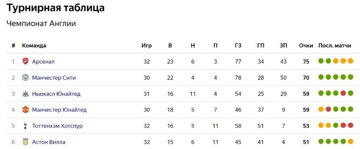 Тоттенхэм на 5 строчке в таблице АПЛ 
