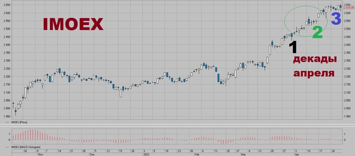 Индекс Московской биржи. Дневной период.